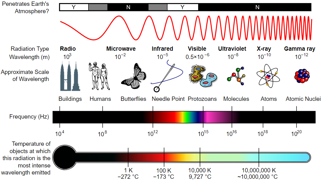 Unlicensed Spectrum EM range