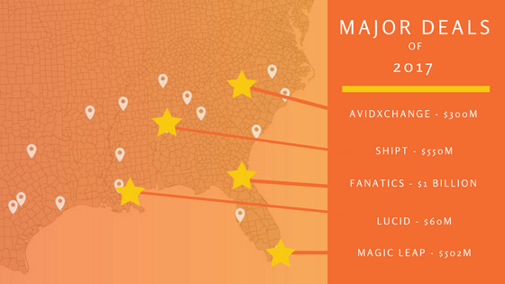 Across the Southeast, a number of tech startups closed major funding rounds, deals, or were acquired.