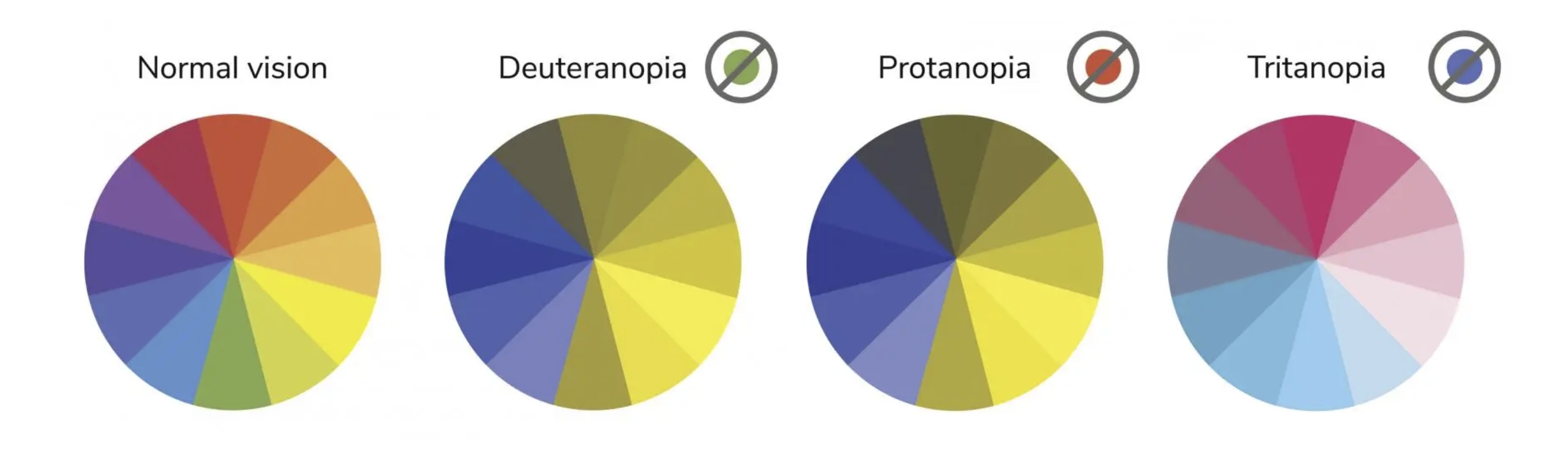 Color wheels for various types of color deficiency